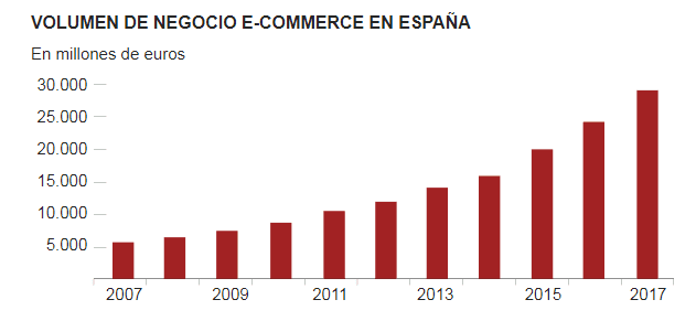 Gráfica de evolución del ecommerce
