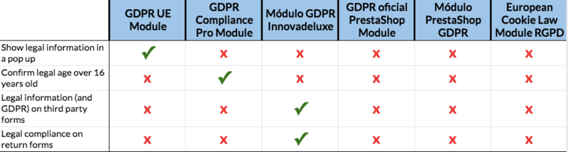 GDPR modules legal compliance