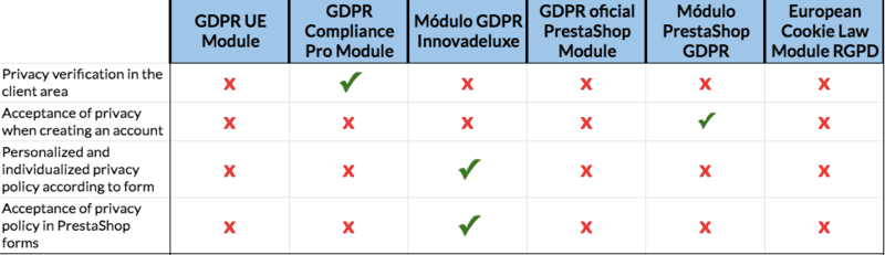 GDPR modules privacy consent