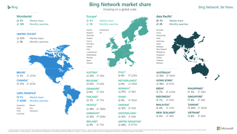 BING market share