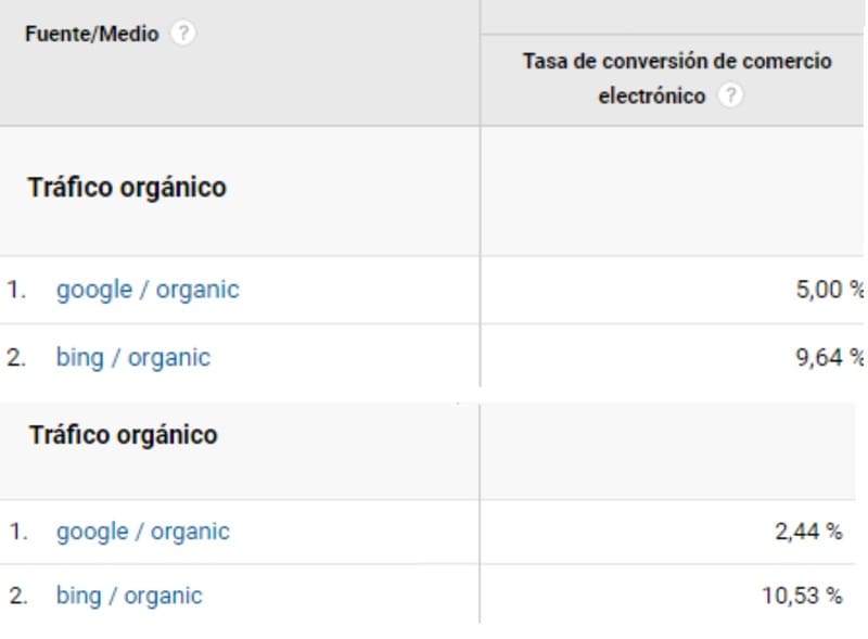 The conversion rate in the Bing search engine is usually higher.