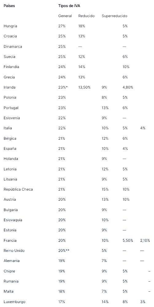 Table With VAT According to EU Country